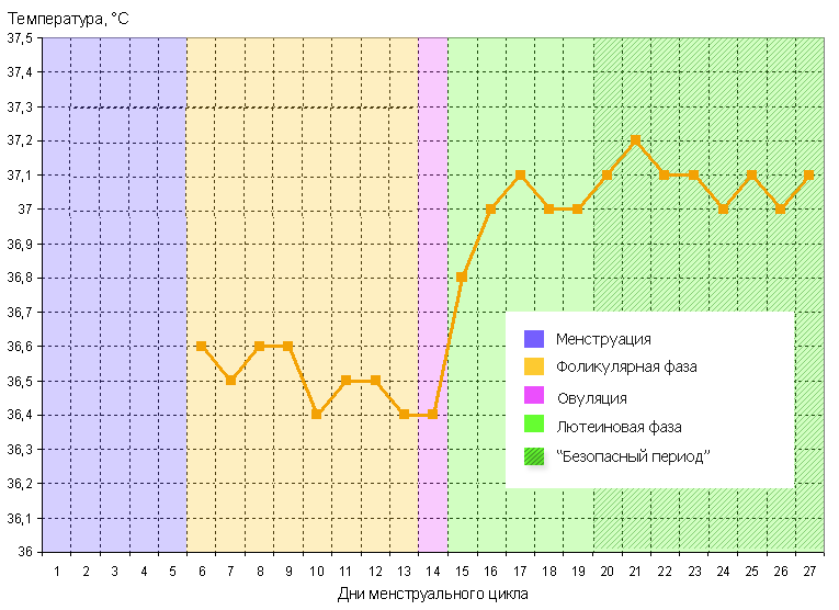 Mis on basaaltemperatuur ja kuidas seda mõõta?