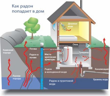 Invisible Radon Killer